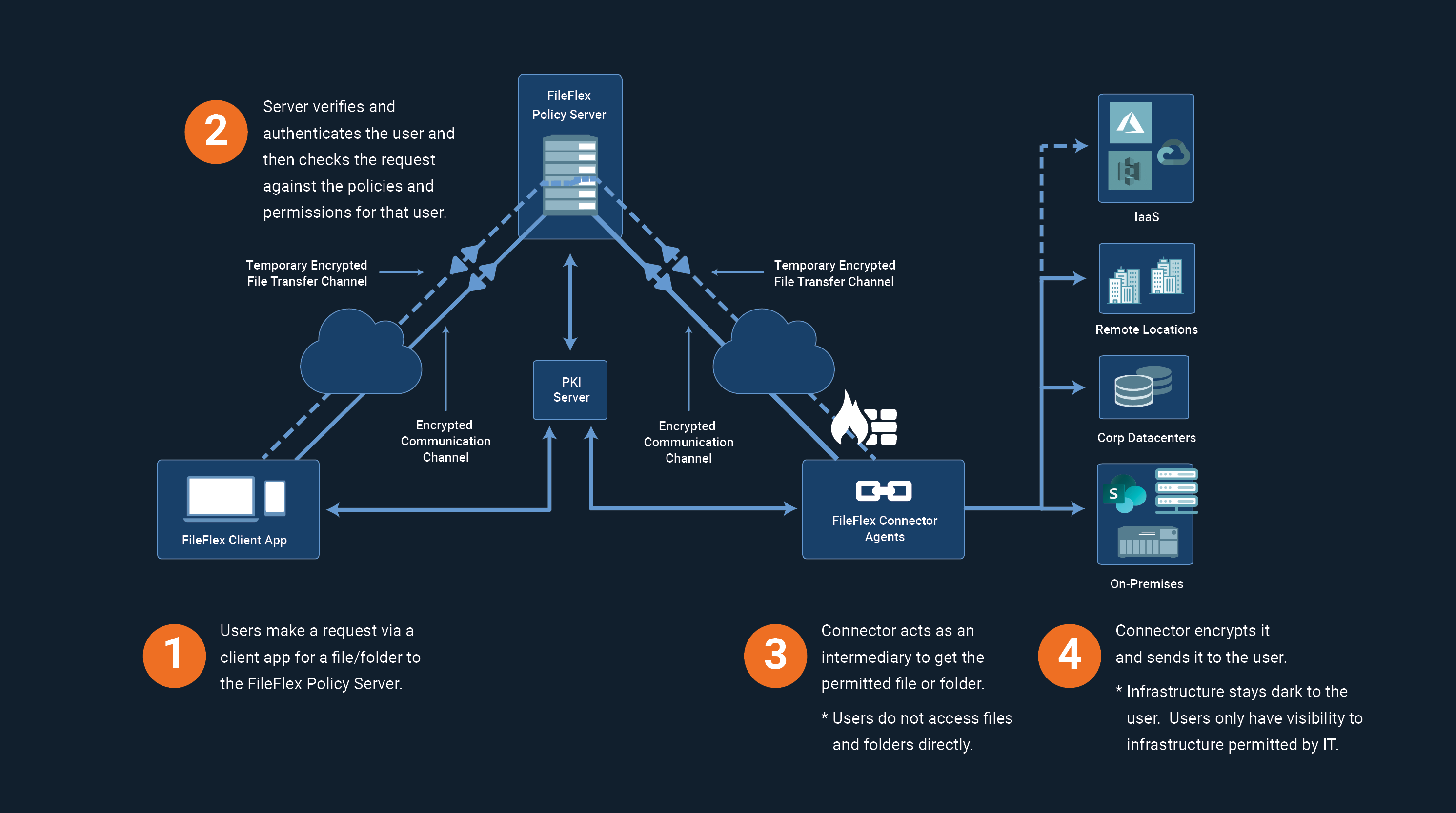 Zero Trust Architecture